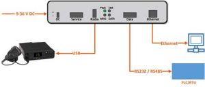 Vmesnik za prenos podatkov preko RS232|RS485|Ethernet